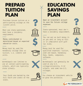 529 Plans fall under two categories: prepaid tuition plans and education savings plans. This graphic differentiates the two.