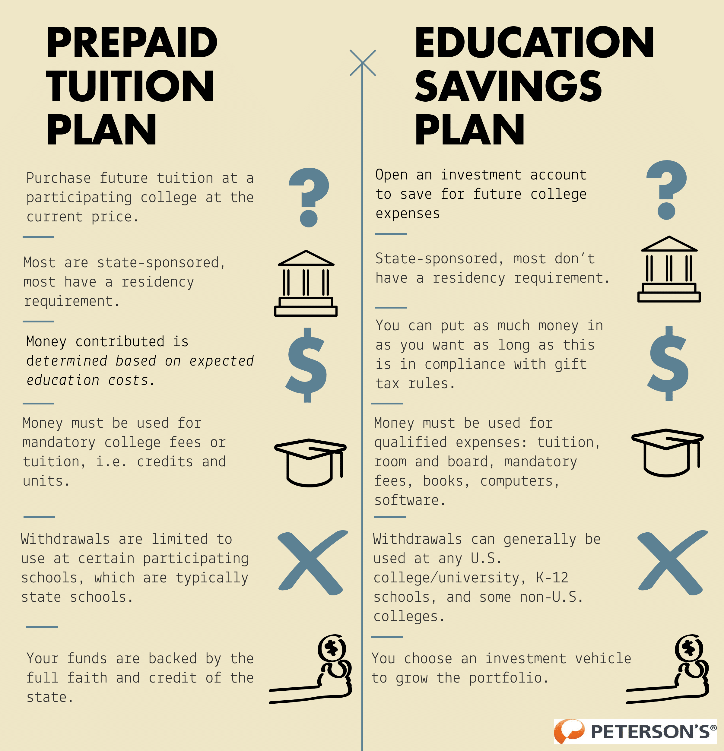 529 Plans fall under two categories: prepaid tuition plans and education savings plans. This graphic differentiates the two.