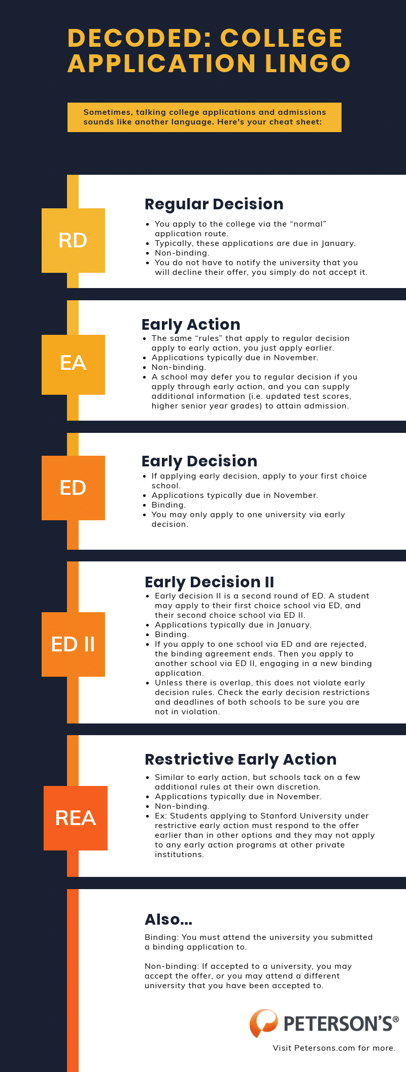 Infographic explaining the differences between various college application deadlines: regular decision, early action, early decision, early decision II, and restrictive early action.